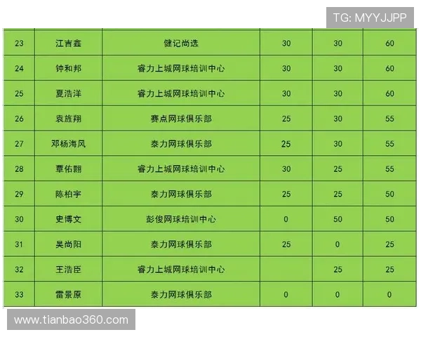 北京网球队以58分领跑大师赛积分榜展现强大实力