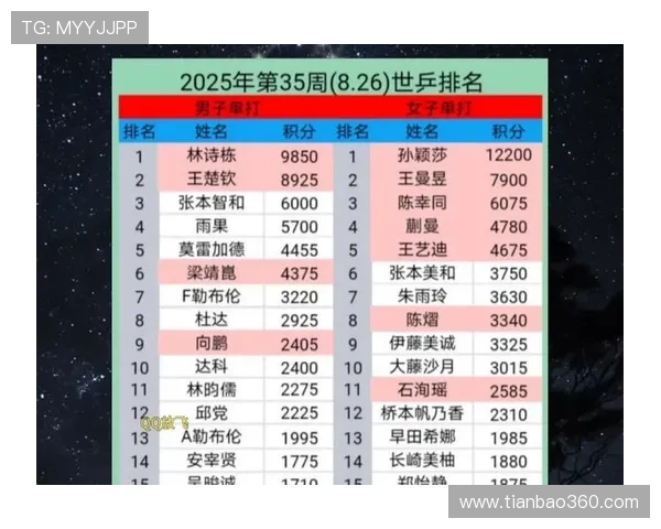 杭州乒乓球队在世锦赛积分榜上以75分稳居第一名引发关注 杭州乒乓球队在世锦赛积分榜上以75分稳居第一名引发关注