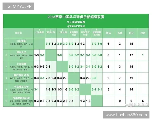 深圳乒乓球队在全运会积分榜上以73分稳居第一名展现强大实力 深圳乒乓球队在全运会积分榜上以73分稳居第一名展现强大实力